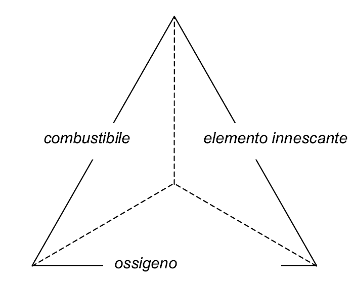 Cos è Il Triangolo Del Fuoco